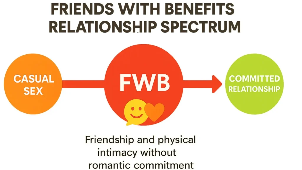 FWB Meaning in Text